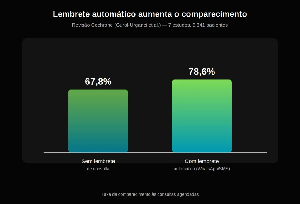 grafico taxa de comparecimento com lembrete automatico de consulta
