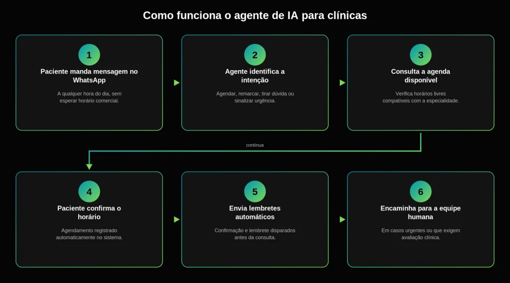 fluxo de atendimento do agente de ia para clinicas